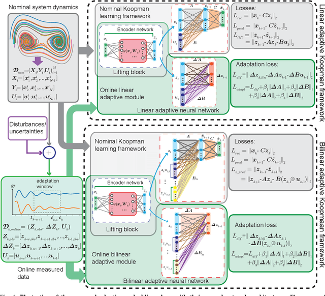 Figure 1 for Adaptive Koopman Embedding for Robust Control of Complex Dynamical Systems