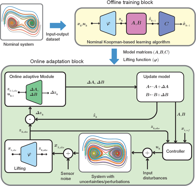 Figure 2 for Adaptive Koopman Embedding for Robust Control of Complex Dynamical Systems