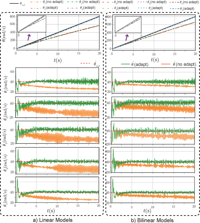 Figure 3 for Adaptive Koopman Embedding for Robust Control of Complex Dynamical Systems
