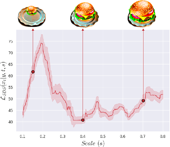 Figure 4 for CG3D: Compositional Generation for Text-to-3D via Gaussian Splatting