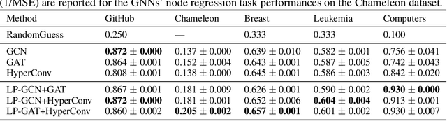 Figure 4 for Hybrid Graph: A Unified Graph Representation with Datasets and Benchmarks for Complex Graphs