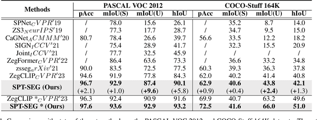 Figure 2 for Spectral Prompt Tuning:Unveiling Unseen Classes for Zero-Shot Semantic Segmentation