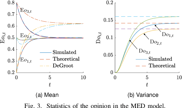 Figure 3 for Message-Enhanced DeGroot Model