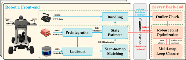 Figure 2 for CoLRIO: LiDAR-Ranging-Inertial Centralized State Estimation for Robotic Swarms