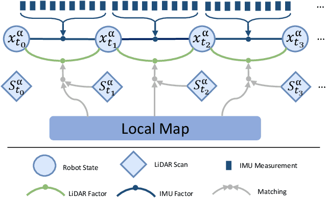 Figure 3 for CoLRIO: LiDAR-Ranging-Inertial Centralized State Estimation for Robotic Swarms