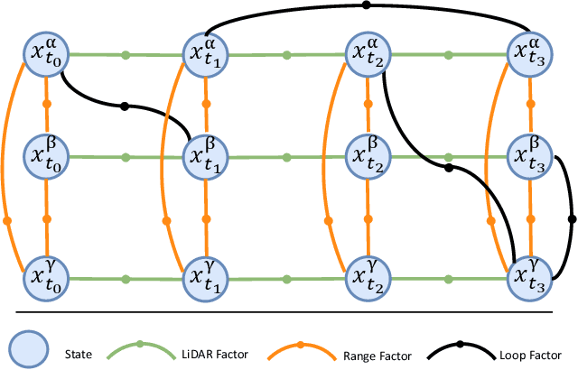 Figure 4 for CoLRIO: LiDAR-Ranging-Inertial Centralized State Estimation for Robotic Swarms