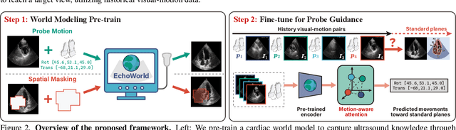 Figure 3 for EchoWorld: Learning Motion-Aware World Models for Echocardiography Probe Guidance