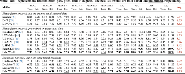 Figure 2 for EchoWorld: Learning Motion-Aware World Models for Echocardiography Probe Guidance