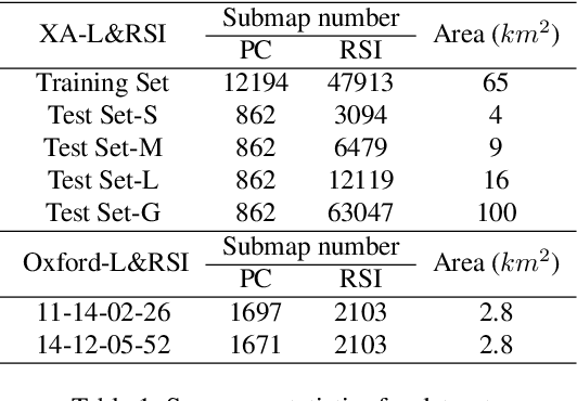 Figure 1 for L2RSI: Cross-view LiDAR-based Place Recognition for Large-scale Urban Scenes via Remote Sensing Imagery