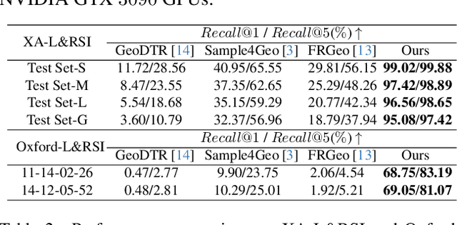 Figure 3 for L2RSI: Cross-view LiDAR-based Place Recognition for Large-scale Urban Scenes via Remote Sensing Imagery