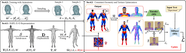 Figure 3 for TADA! Text to Animatable Digital Avatars
