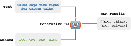 Figure 1 for ToNER: Type-oriented Named Entity Recognition with Generative Language Model