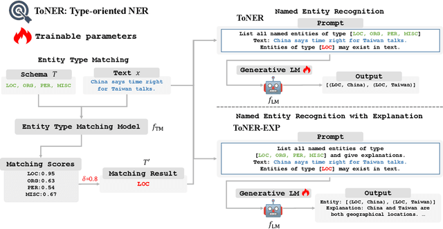 Figure 3 for ToNER: Type-oriented Named Entity Recognition with Generative Language Model