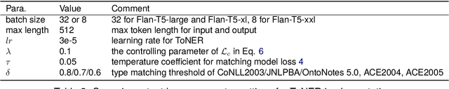 Figure 4 for ToNER: Type-oriented Named Entity Recognition with Generative Language Model