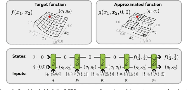 Figure 2 for Universal In-Context Approximation By Prompting Fully Recurrent Models