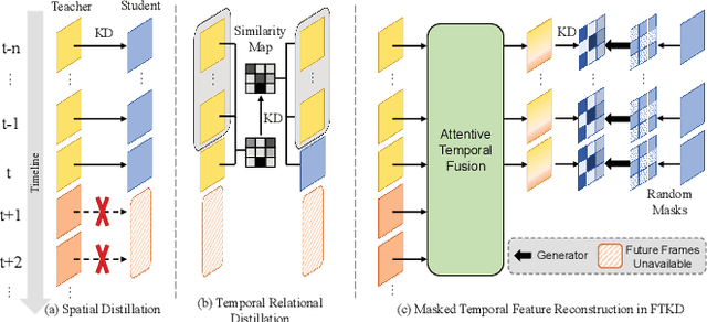 Figure 1 for Distilling Future Temporal Knowledge with Masked Feature Reconstruction for 3D Object Detection