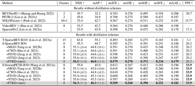 Figure 2 for Distilling Future Temporal Knowledge with Masked Feature Reconstruction for 3D Object Detection