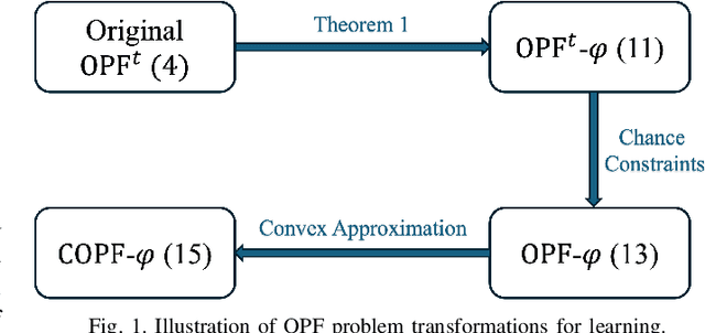 Figure 1 for A Data-Driven Real-Time Optimal Power Flow Algorithm Using Local Feedback