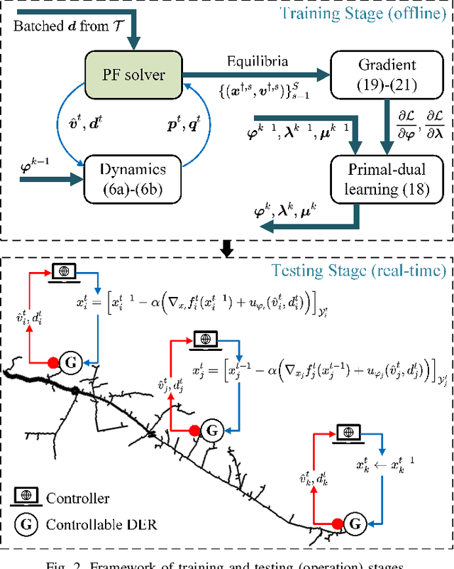 Figure 2 for A Data-Driven Real-Time Optimal Power Flow Algorithm Using Local Feedback
