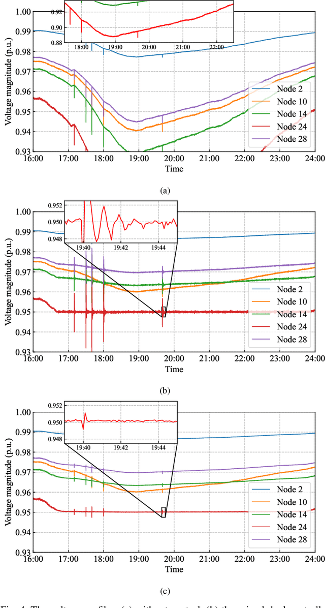 Figure 4 for A Data-Driven Real-Time Optimal Power Flow Algorithm Using Local Feedback