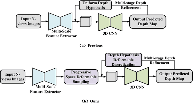 Figure 3 for SDL-MVS: View Space and Depth Deformable Learning Paradigm for Multi-View Stereo Reconstruction in Remote Sensing