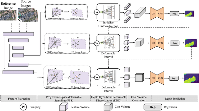 Figure 4 for SDL-MVS: View Space and Depth Deformable Learning Paradigm for Multi-View Stereo Reconstruction in Remote Sensing