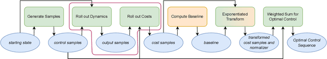 Figure 1 for MPPI-Generic: A CUDA Library for Stochastic Optimization