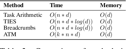 Figure 4 for ATM: Improving Model Merging by Alternating Tuning and Merging