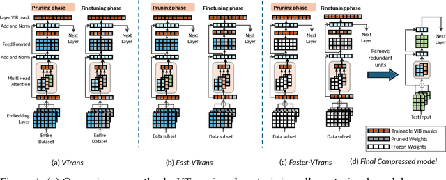 Figure 1 for VTrans: Accelerating Transformer Compression with Variational Information Bottleneck based Pruning
