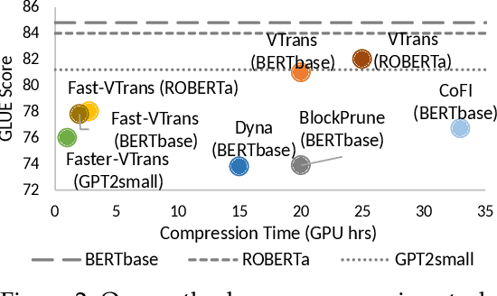 Figure 3 for VTrans: Accelerating Transformer Compression with Variational Information Bottleneck based Pruning