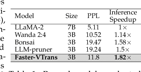 Figure 2 for VTrans: Accelerating Transformer Compression with Variational Information Bottleneck based Pruning