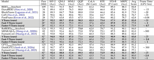 Figure 4 for VTrans: Accelerating Transformer Compression with Variational Information Bottleneck based Pruning