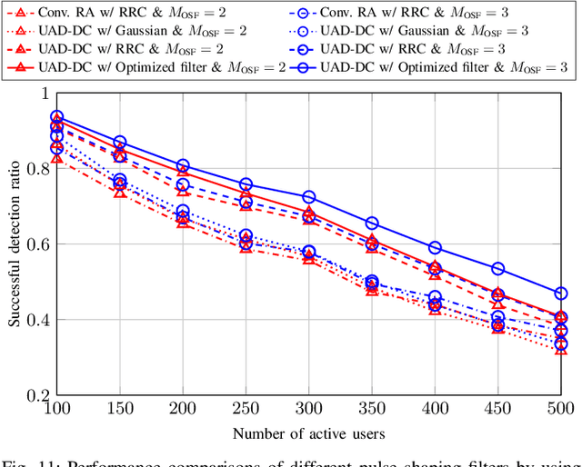 Figure 3 for User Activity Detection with Delay-Calibration for Asynchronous Massive Random Access