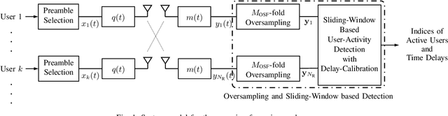 Figure 1 for User Activity Detection with Delay-Calibration for Asynchronous Massive Random Access
