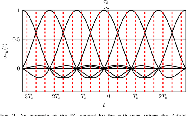 Figure 4 for User Activity Detection with Delay-Calibration for Asynchronous Massive Random Access
