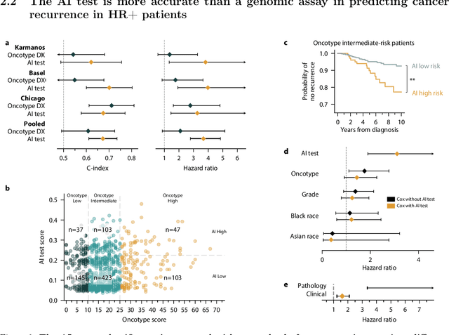 Figure 3 for Multi-modal AI for comprehensive breast cancer prognostication