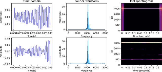 Figure 4 for Learning Disentangled Audio Representations through Controlled Synthesis