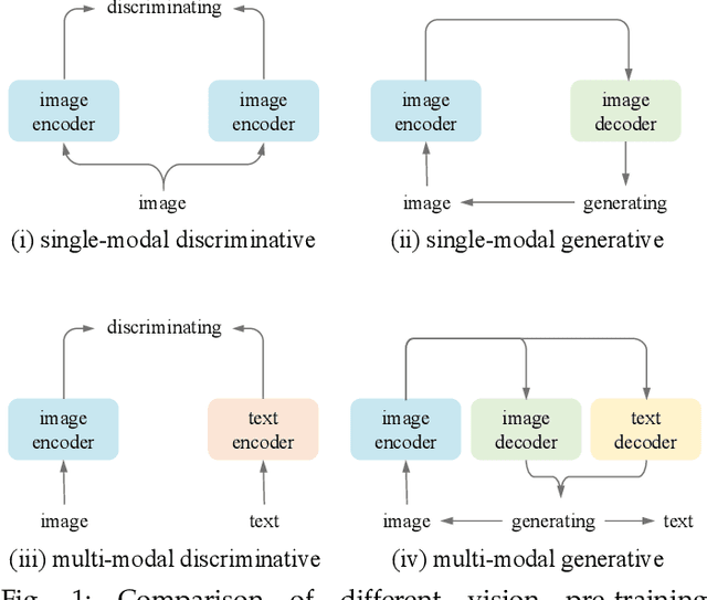 Figure 1 for Vision Learners Meet Web Image-Text Pairs