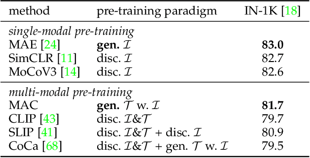Figure 2 for Vision Learners Meet Web Image-Text Pairs