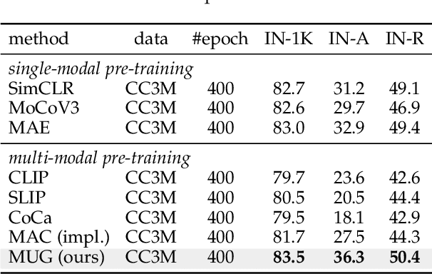 Figure 4 for Vision Learners Meet Web Image-Text Pairs