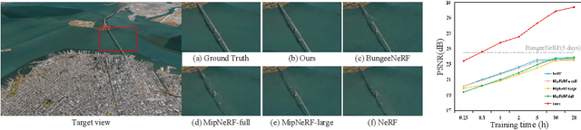 Figure 1 for AG-NeRF: Attention-guided Neural Radiance Fields for Multi-height Large-scale Outdoor Scene Rendering