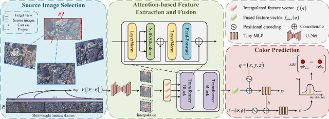 Figure 3 for AG-NeRF: Attention-guided Neural Radiance Fields for Multi-height Large-scale Outdoor Scene Rendering