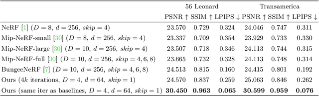 Figure 2 for AG-NeRF: Attention-guided Neural Radiance Fields for Multi-height Large-scale Outdoor Scene Rendering