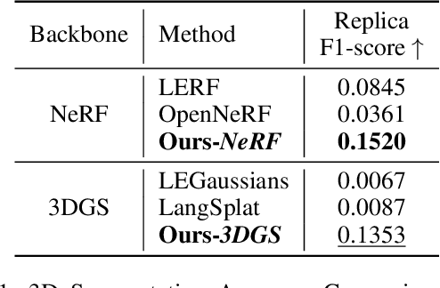Figure 2 for Rethinking Open-Vocabulary Segmentation of Radiance Fields in 3D Space