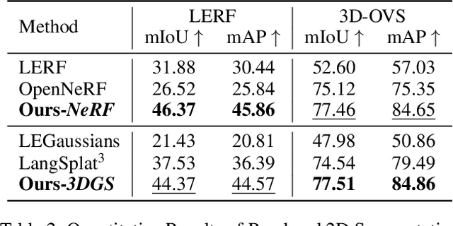 Figure 4 for Rethinking Open-Vocabulary Segmentation of Radiance Fields in 3D Space