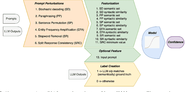 Figure 1 for Large Language Model Confidence Estimation via Black-Box Access