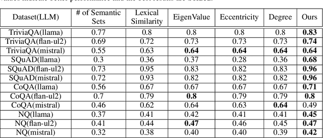 Figure 4 for Large Language Model Confidence Estimation via Black-Box Access