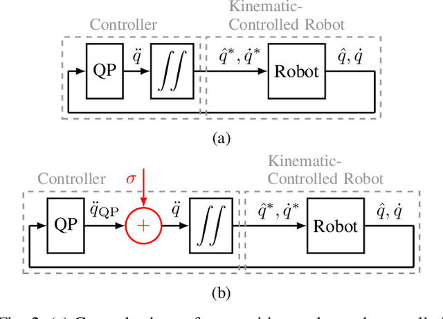 Figure 2 for Motion Accuracy and Computational Effort in QP-based Robot Control