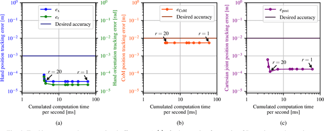 Figure 4 for Motion Accuracy and Computational Effort in QP-based Robot Control