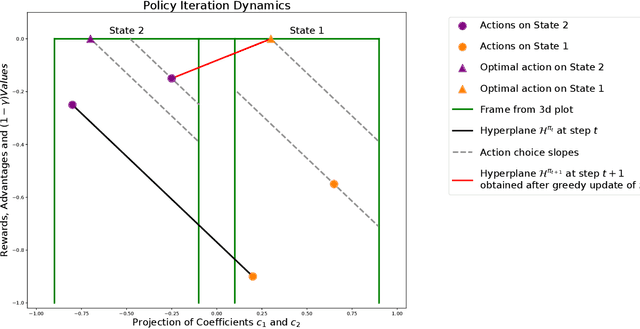 Figure 4 for MDP Geometry, Normalization and Value Free Solvers